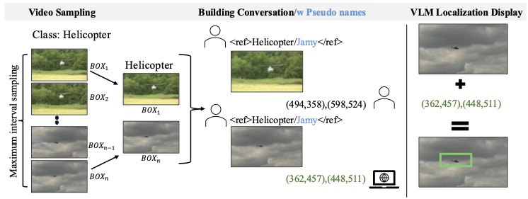 Data Creation Overview